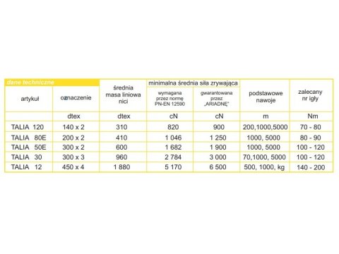 Talia 120 nici maszynowe 0820 ZIELONY ARIADNA cena za1 x 5000m dtex140x2 krawieckie przemysłowe szwalnicze sklep WAW